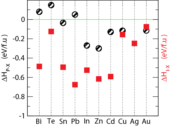 Heat of formation energy of compounds of P and I with element. Black and red color represents compound  P and I with elements